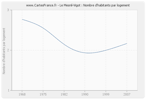 Le Mesnil-Vigot : Nombre d'habitants par logement